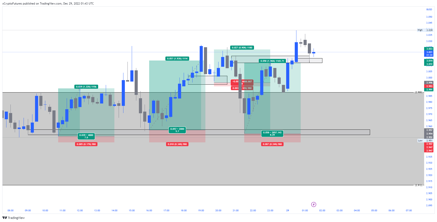 BINANCE:FILBUSDPERP Chart Image by xCryptoFutures