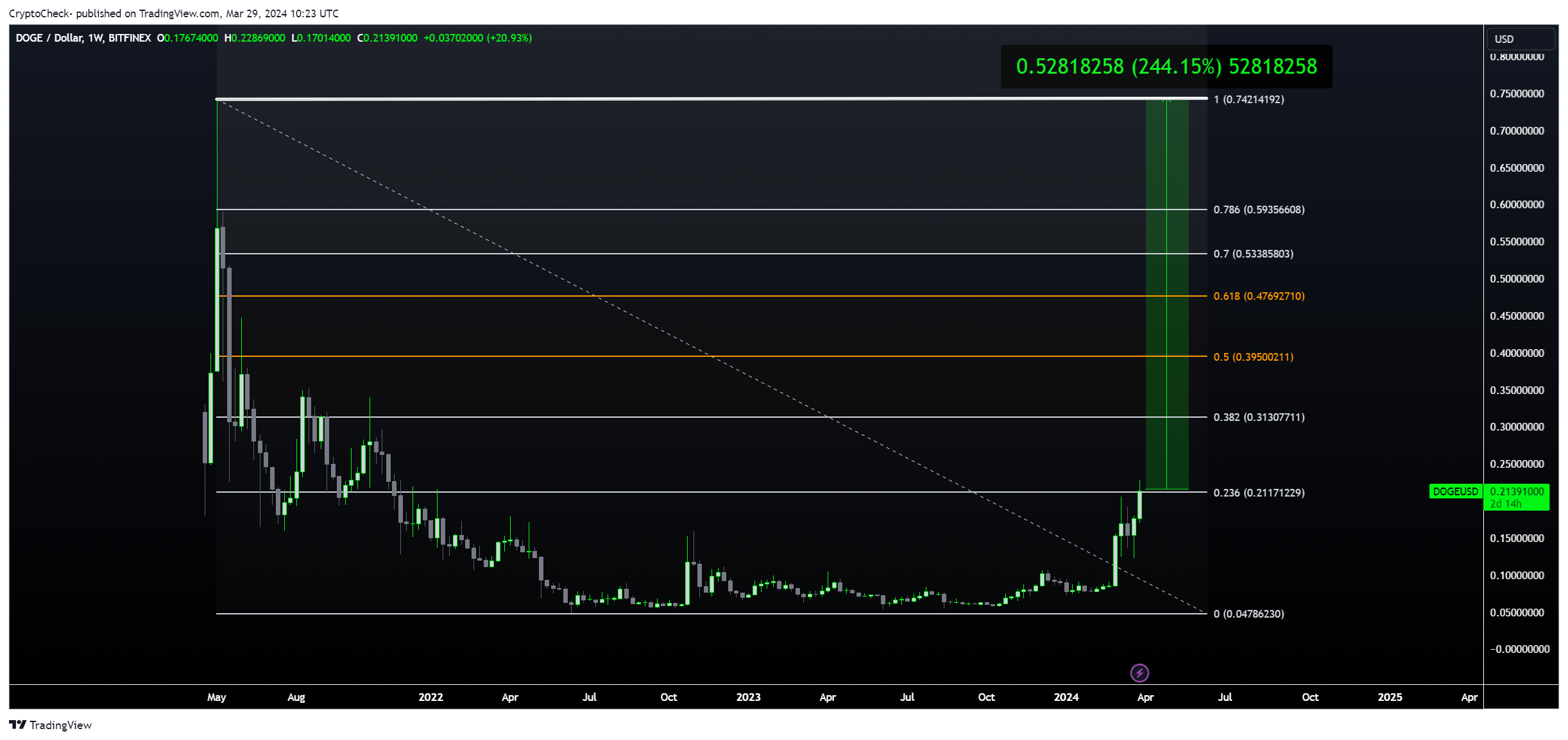 BITFINEX:DOGEUSD Chart Image by Crypto-Check-