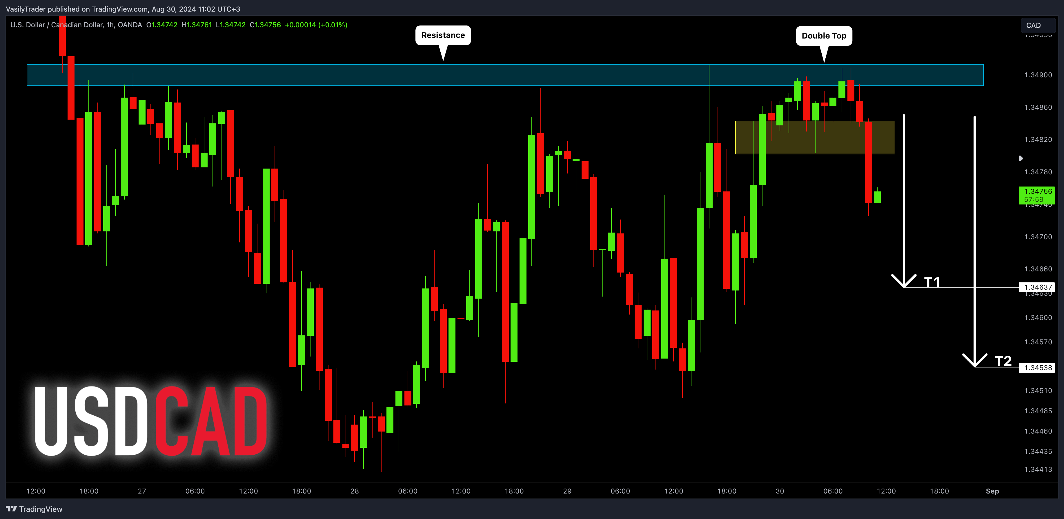 OANDA:USDCAD Chart Image by VasilyTrader