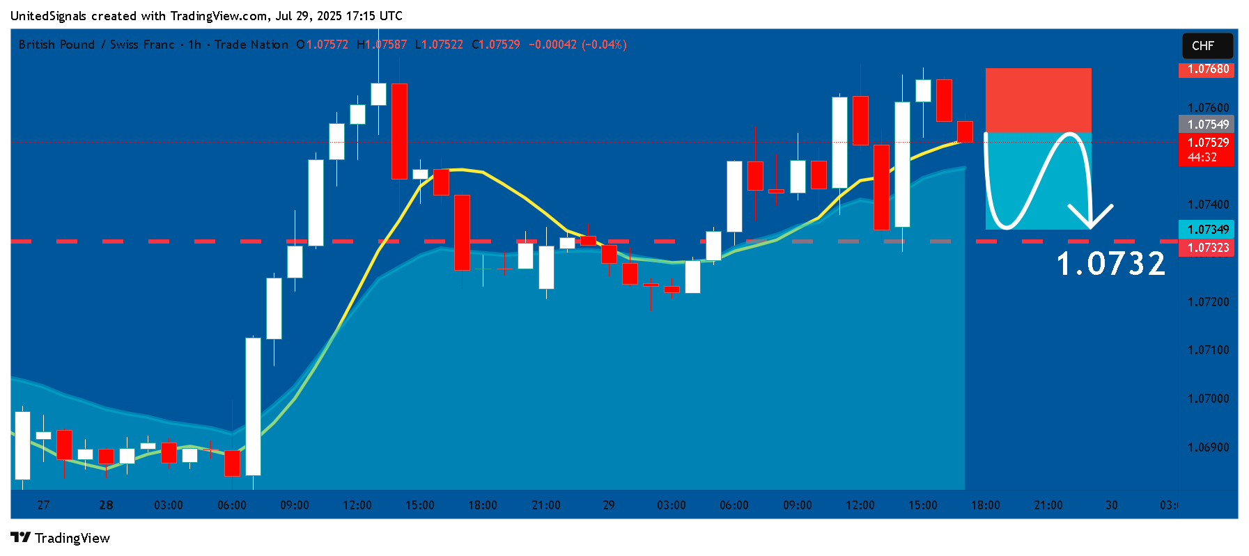 TRADENATION:GBPCHF Chart Image by UnitedSignals