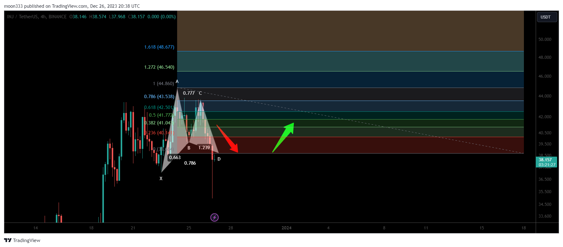 BINANCE:INJUSDT Chart Image by moon333