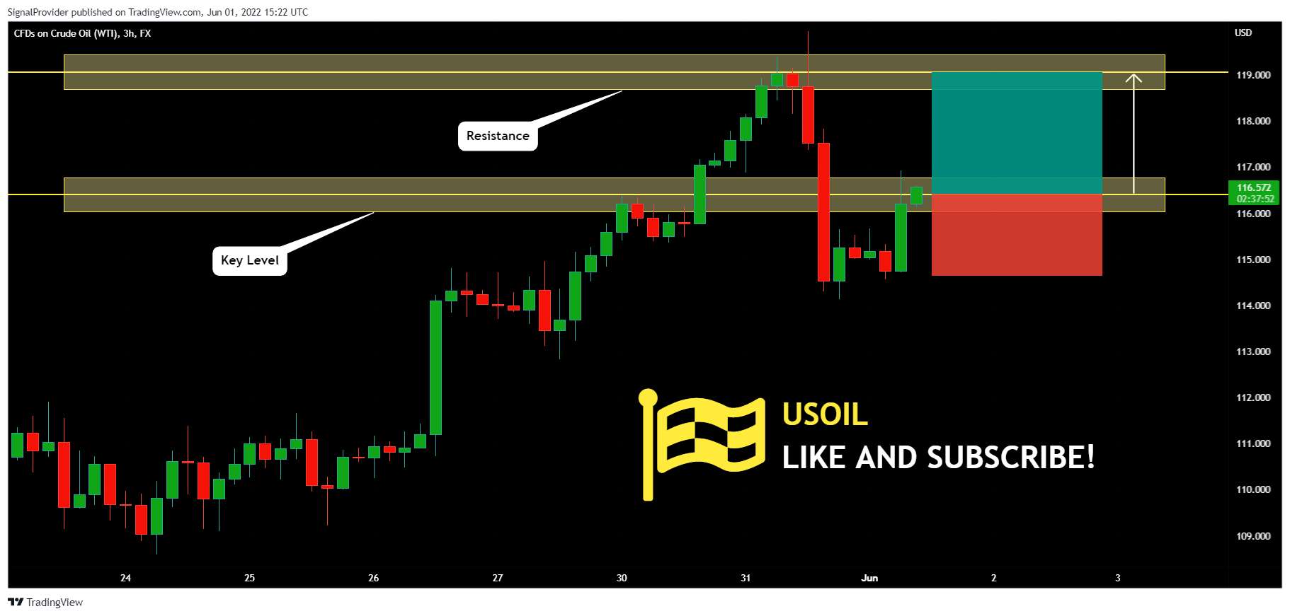 FX:USOIL Chart Image by SignalProvider