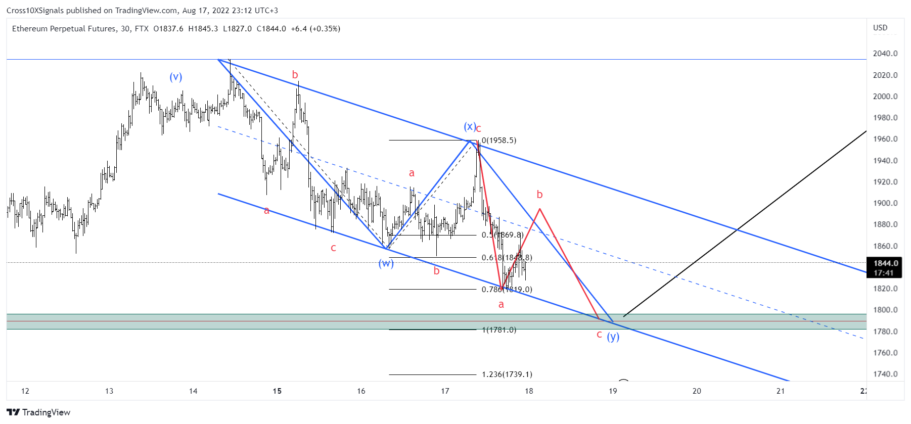 FTX:ETHPERP Chart Image by Cross10XSignals