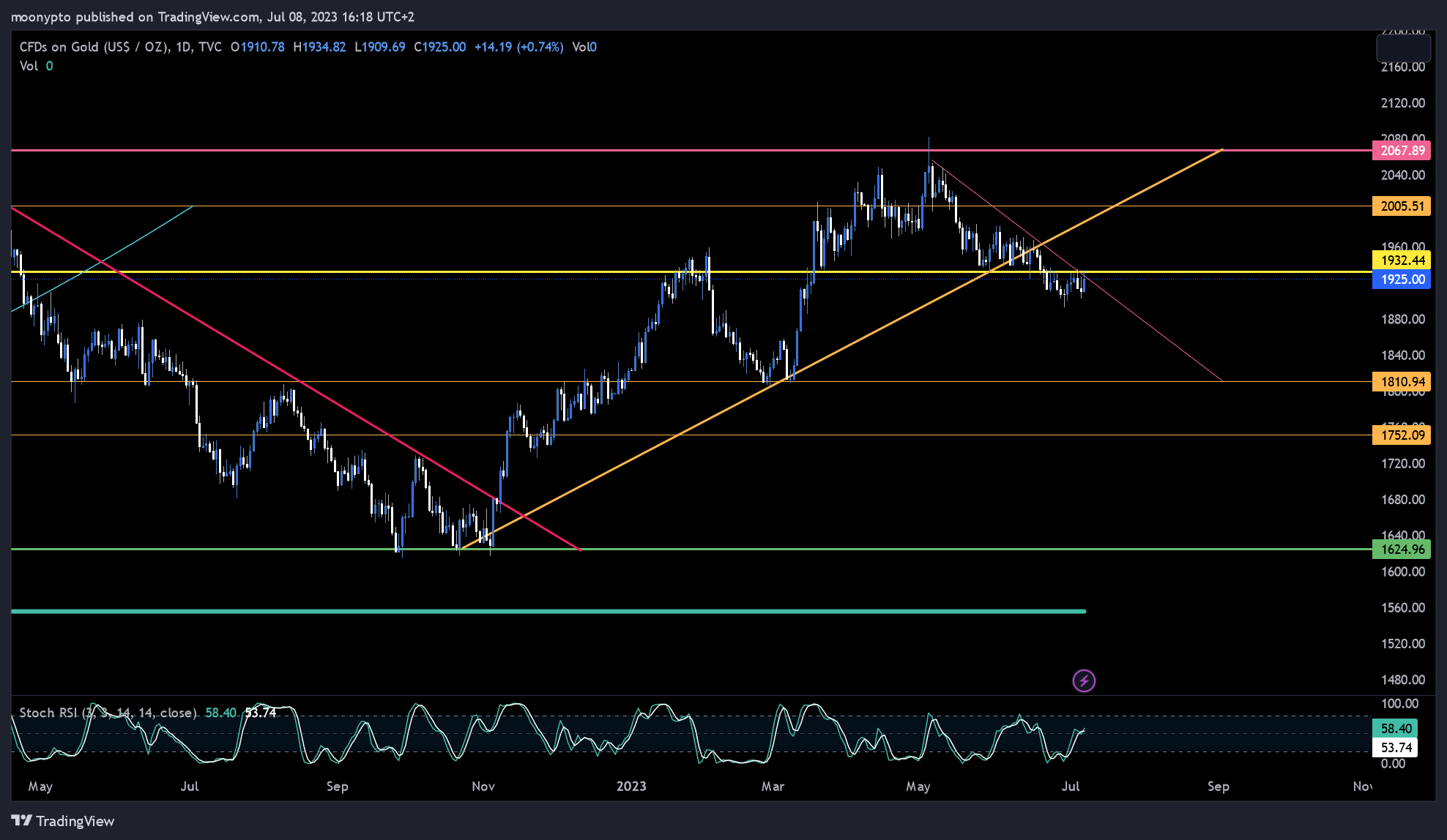 TVC:GOLD Chart Image by moonypto