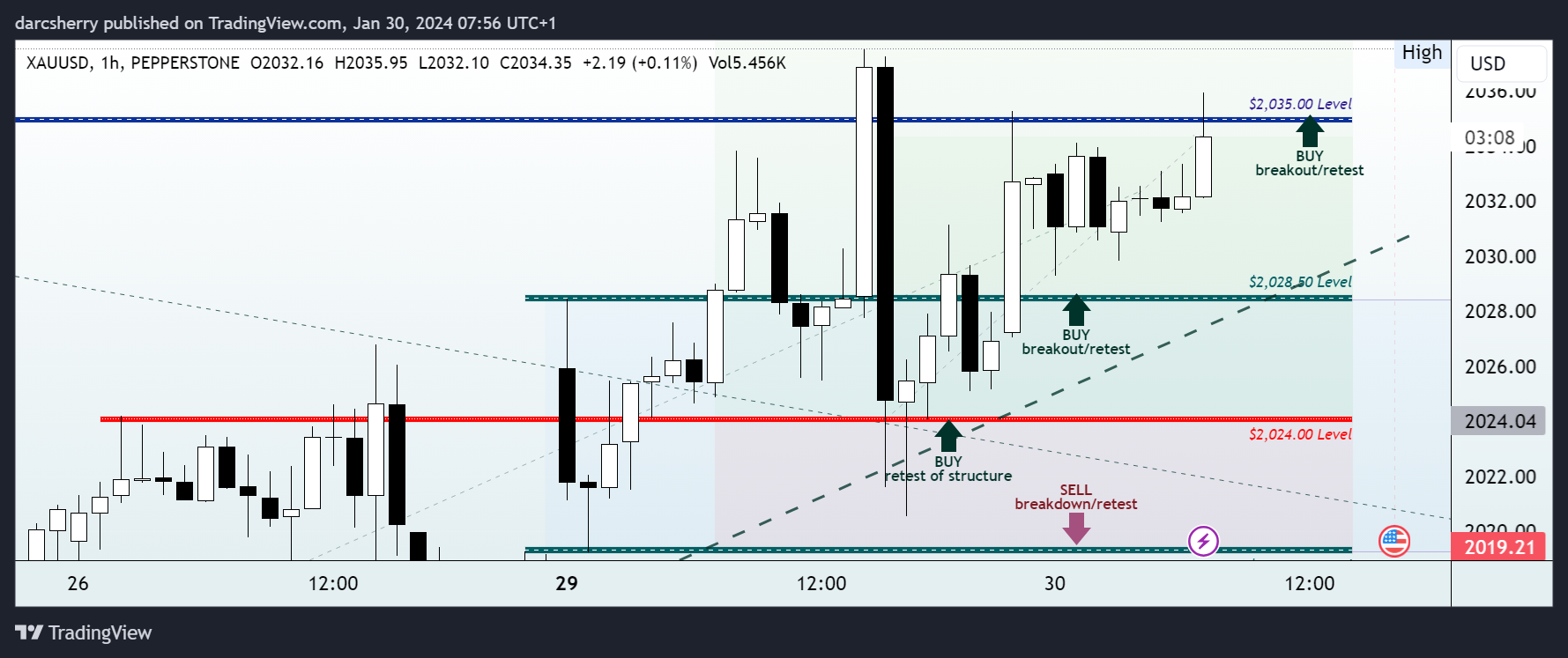 PEPPERSTONE:XAUUSD Chart Image by darcsherry
