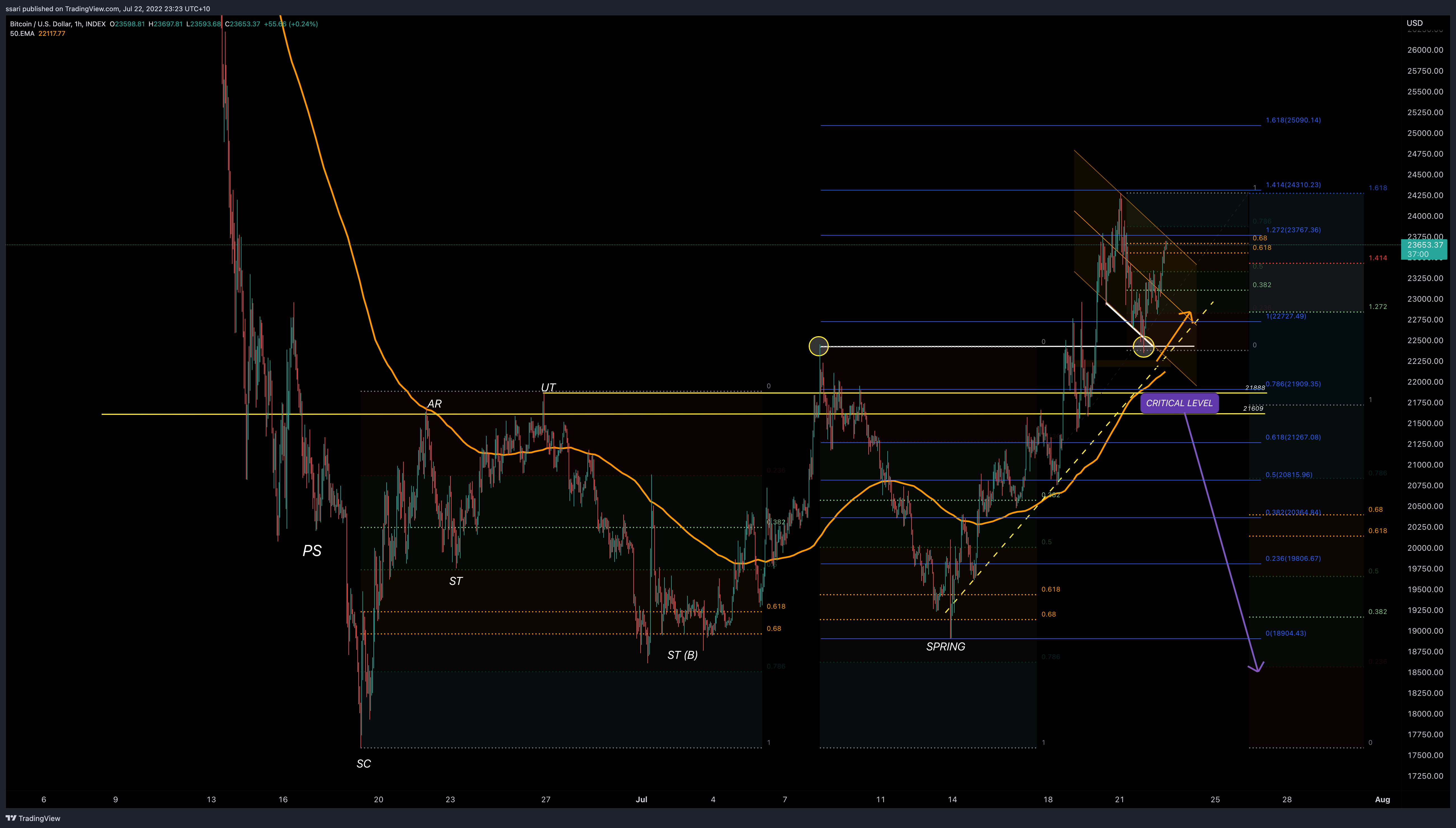 INDEX:BTCUSD Chart Image by ssari