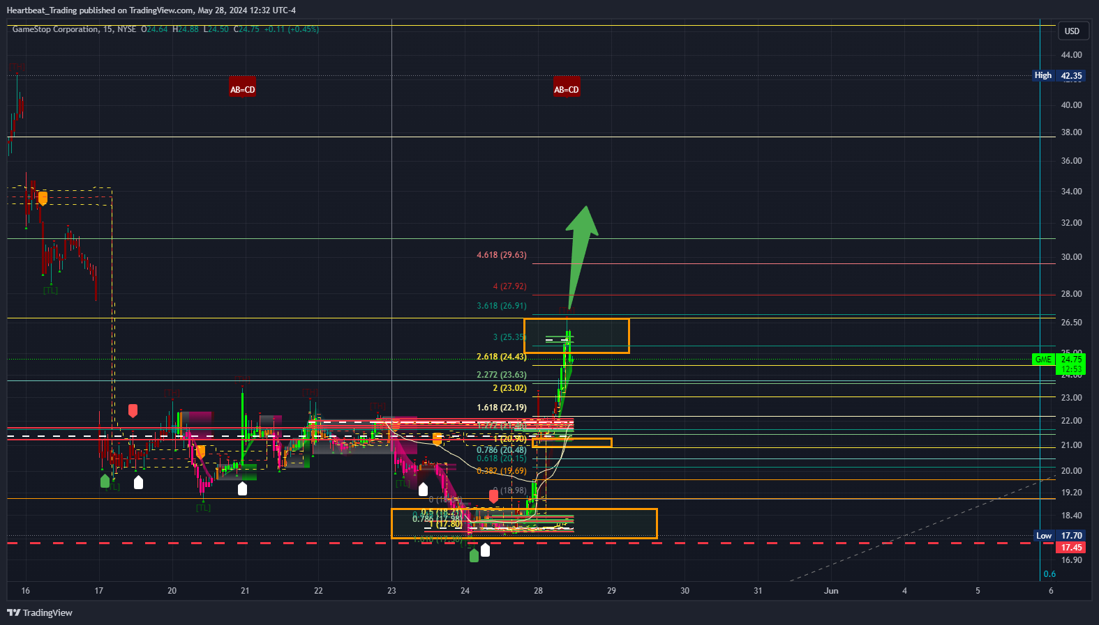 NYSE:GME Chart Image by Heartbeat_Trading