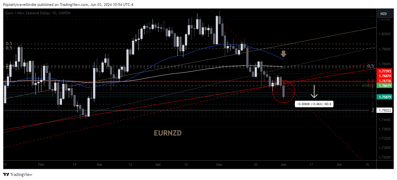 OANDA:EURNZD Chart Image by PopiaMytravelbirdie