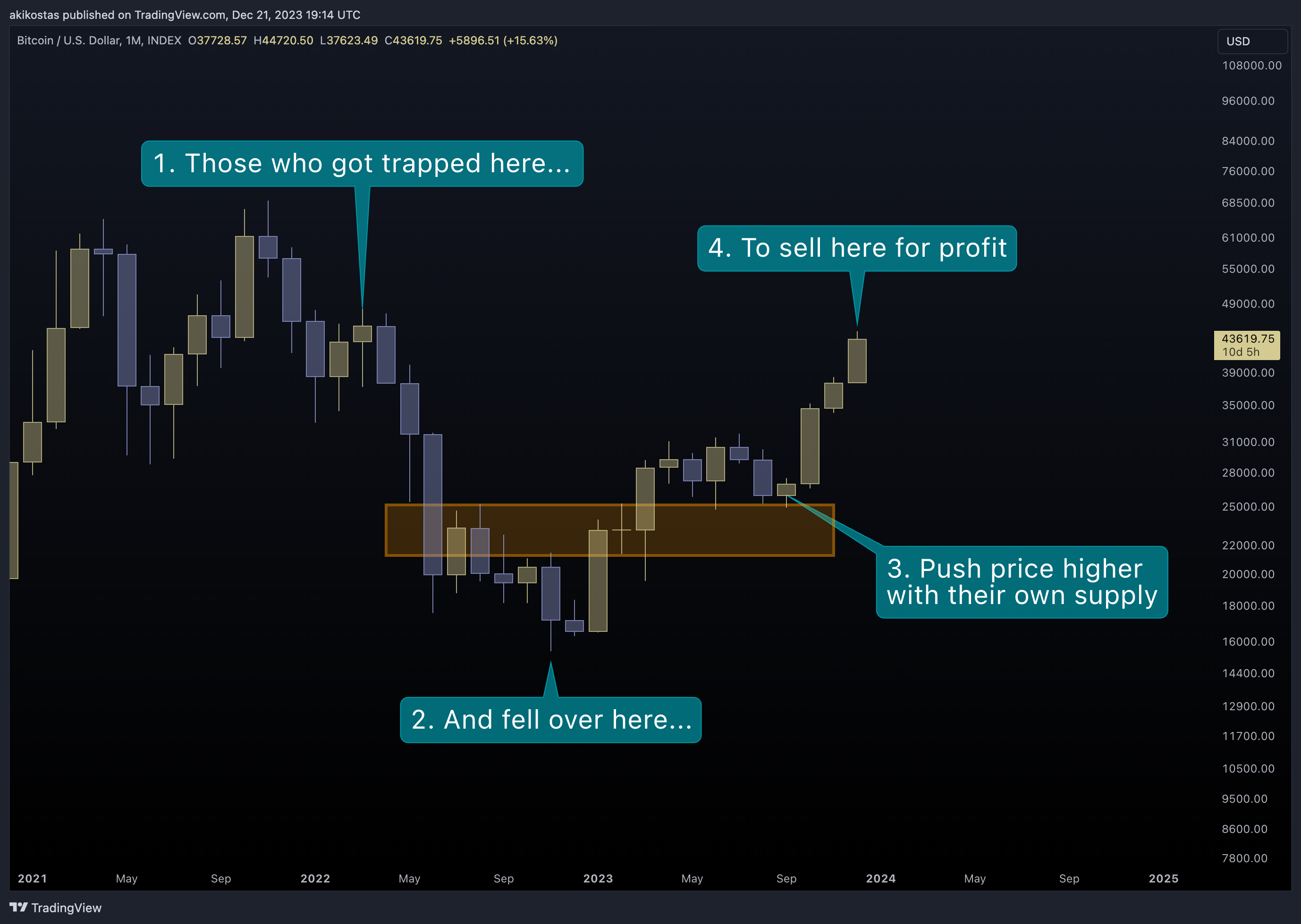 INDEX:BTCUSD Chart Image by akikostas