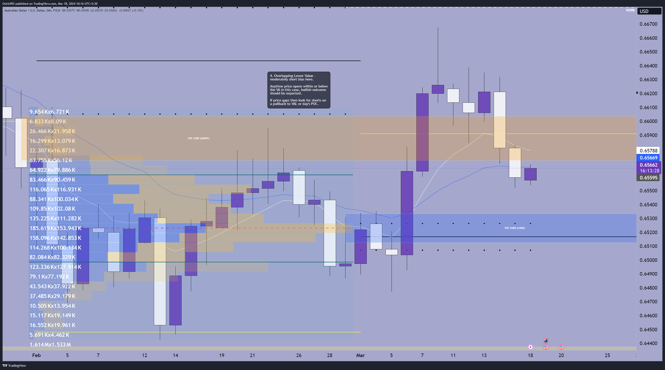 FX:AUDUSD Chart Image by Osiris992