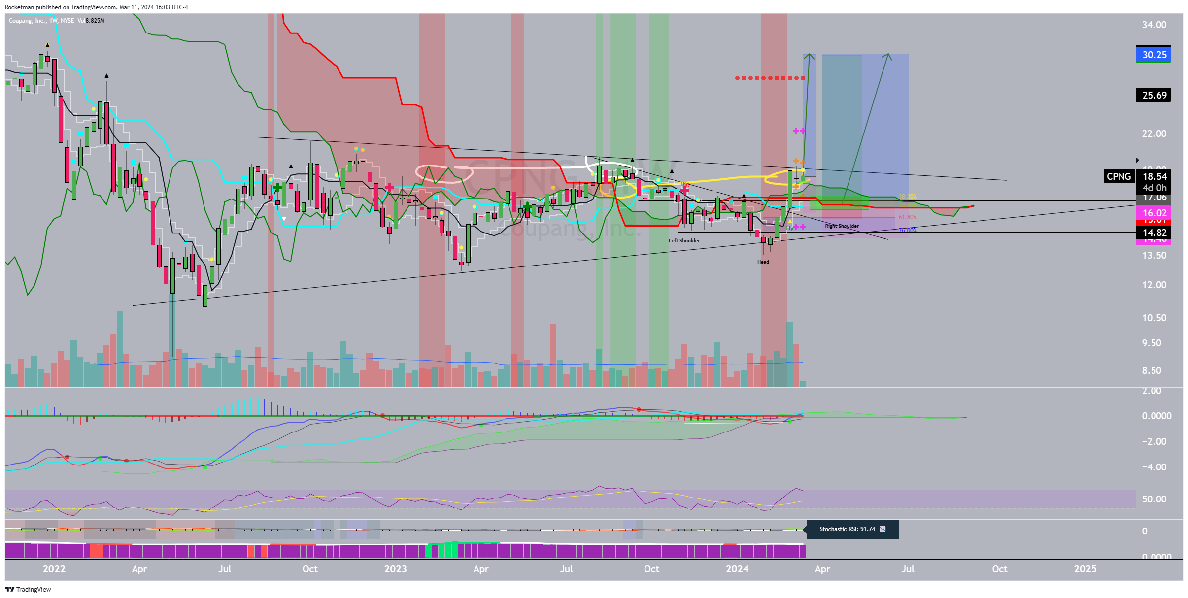 BATS:CPNG Chart Image by Rocketman