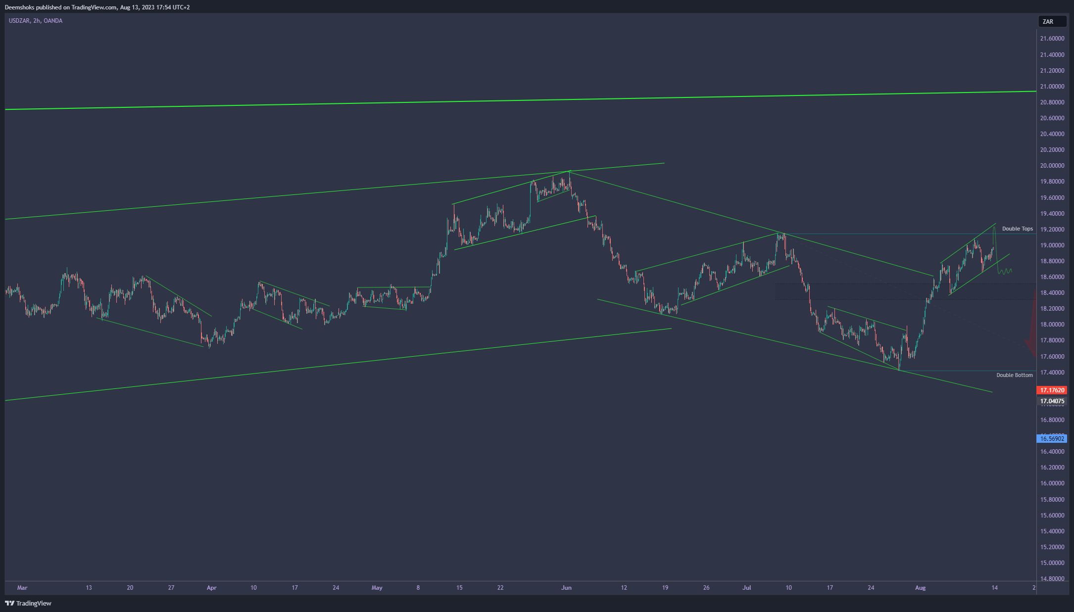 OANDA:USDZAR Chart Image by Deemshoks