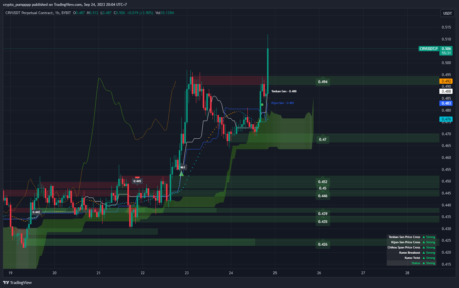 BYBIT:CRVUSDT.P Chart Image by crypto_pumpppp