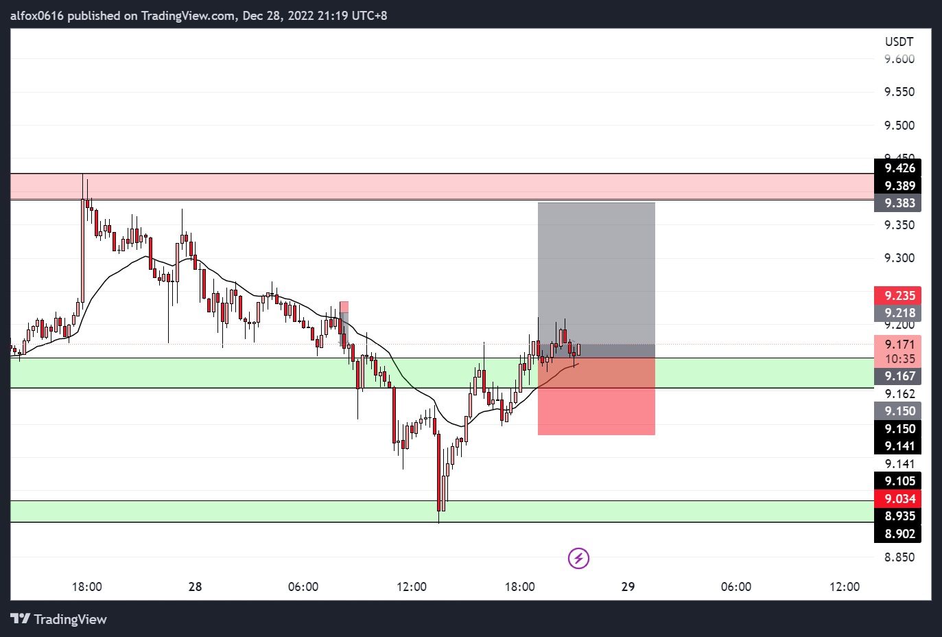 BINANCE:ATOMUSDTPERP Chart Image by alfoxDayTrader