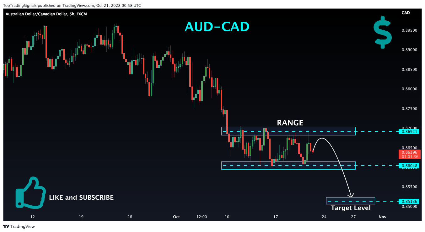 FX:AUDCAD Chart Image by TopTradingSignals