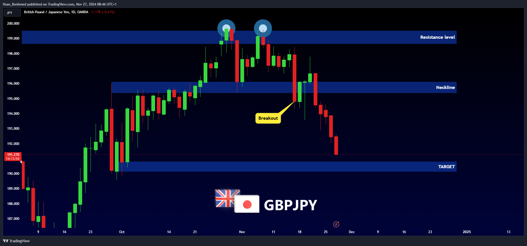 OANDA:GBPJPY Chart Image by Hsan_Benhmed