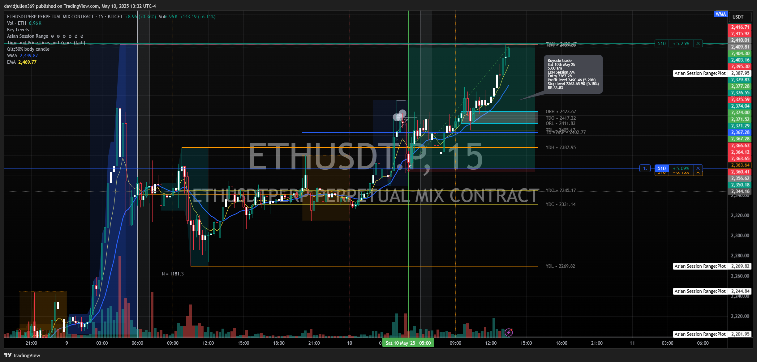 BITGET:ETHUSDT.P Chart Image by davidjulien369