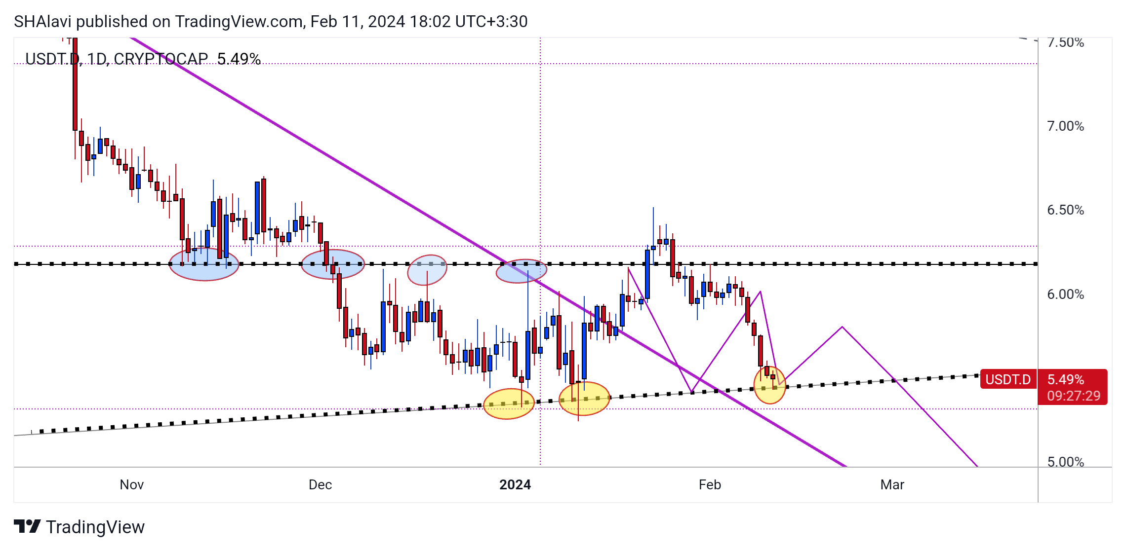 CRYPTOCAP:USDT.D Chart Image by SHAlavi