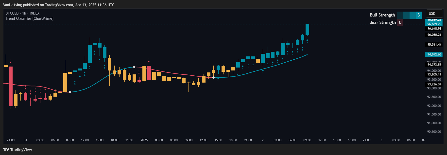 INDEX:BTCUSD Chart Image by VanHe1sing