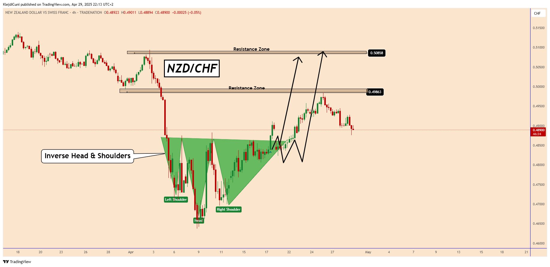 TRADENATION:NZDCHF Chart Image by KlejdiCuni