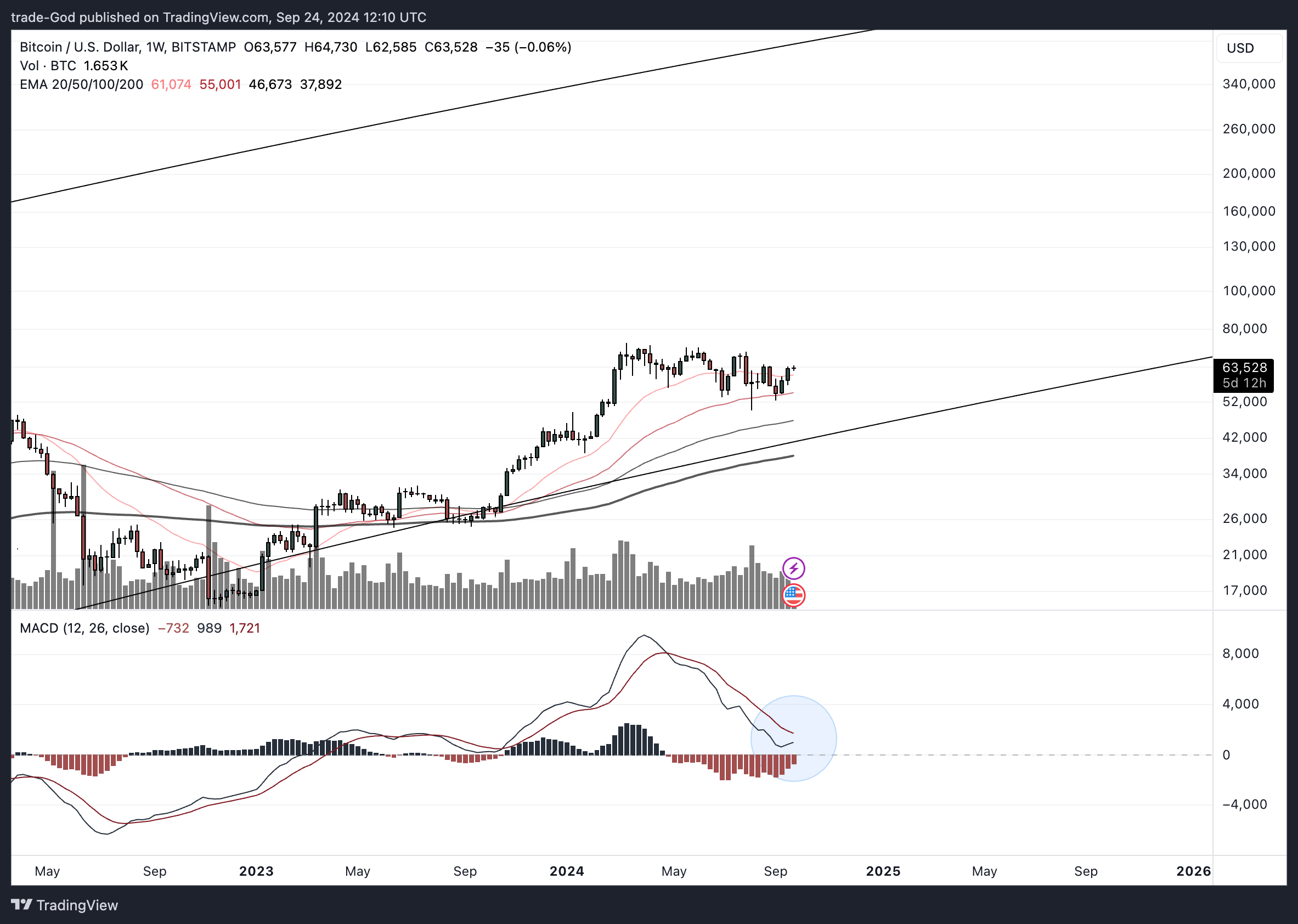 BITSTAMP:BTCUSD Chart Image by trade-God