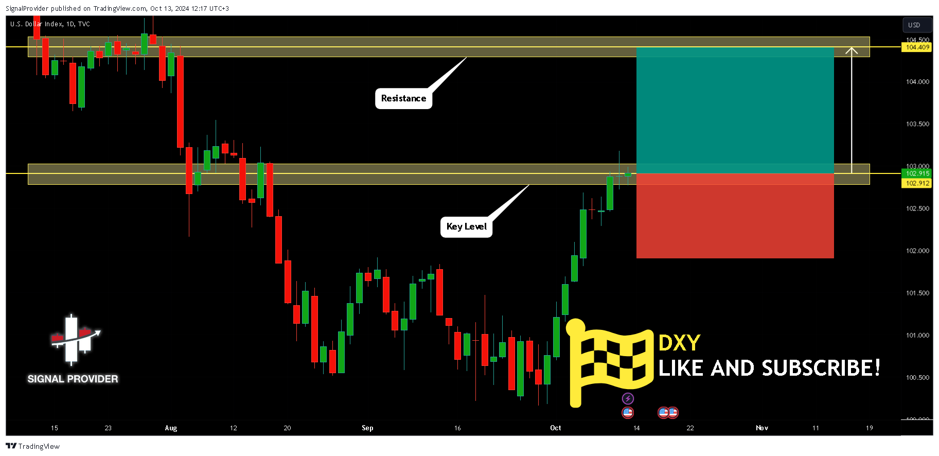 TVC:DXY Chart Image by SignalProvider