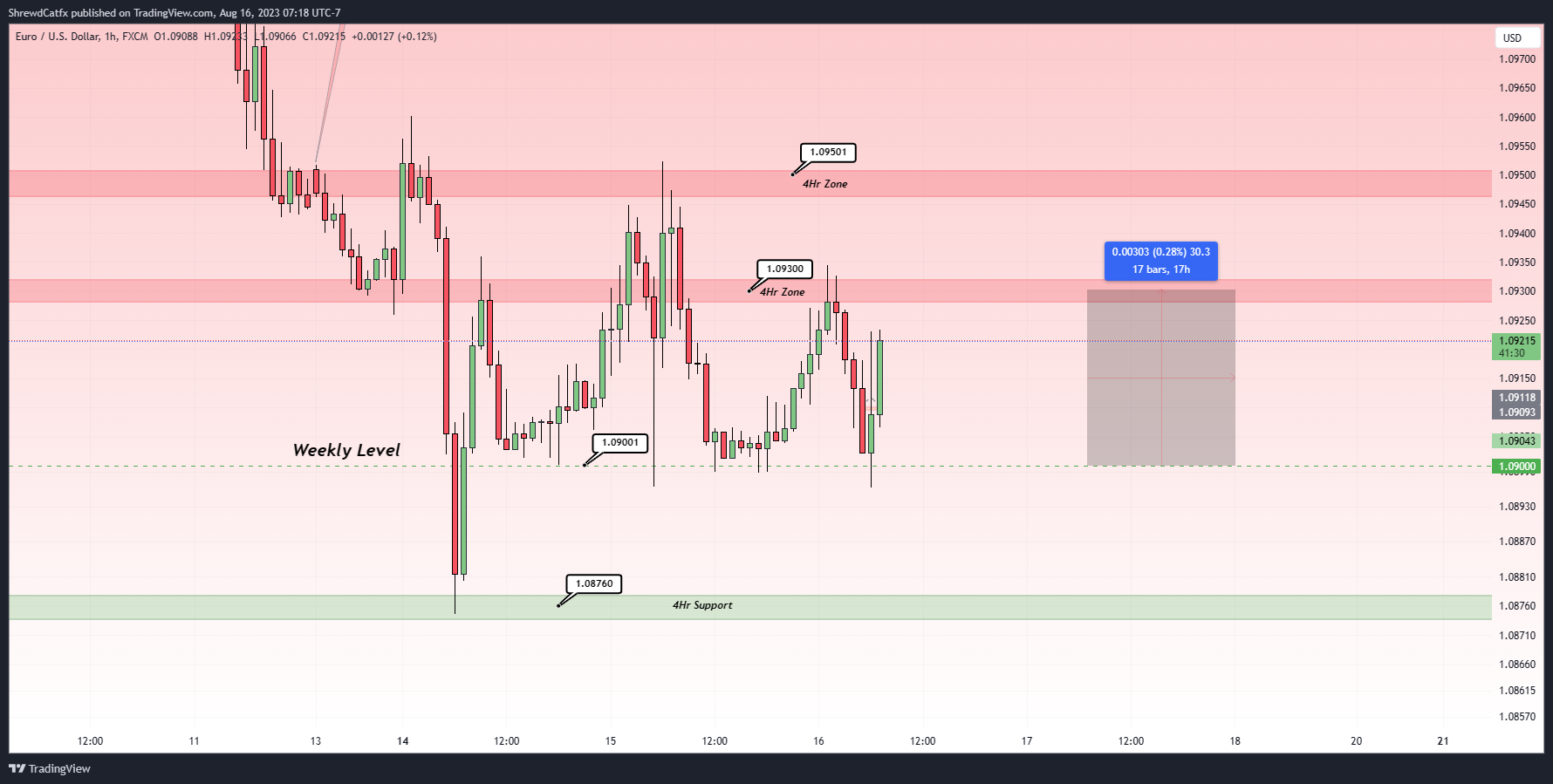 FX:EURUSD Chart Image by ShrewdCatfx