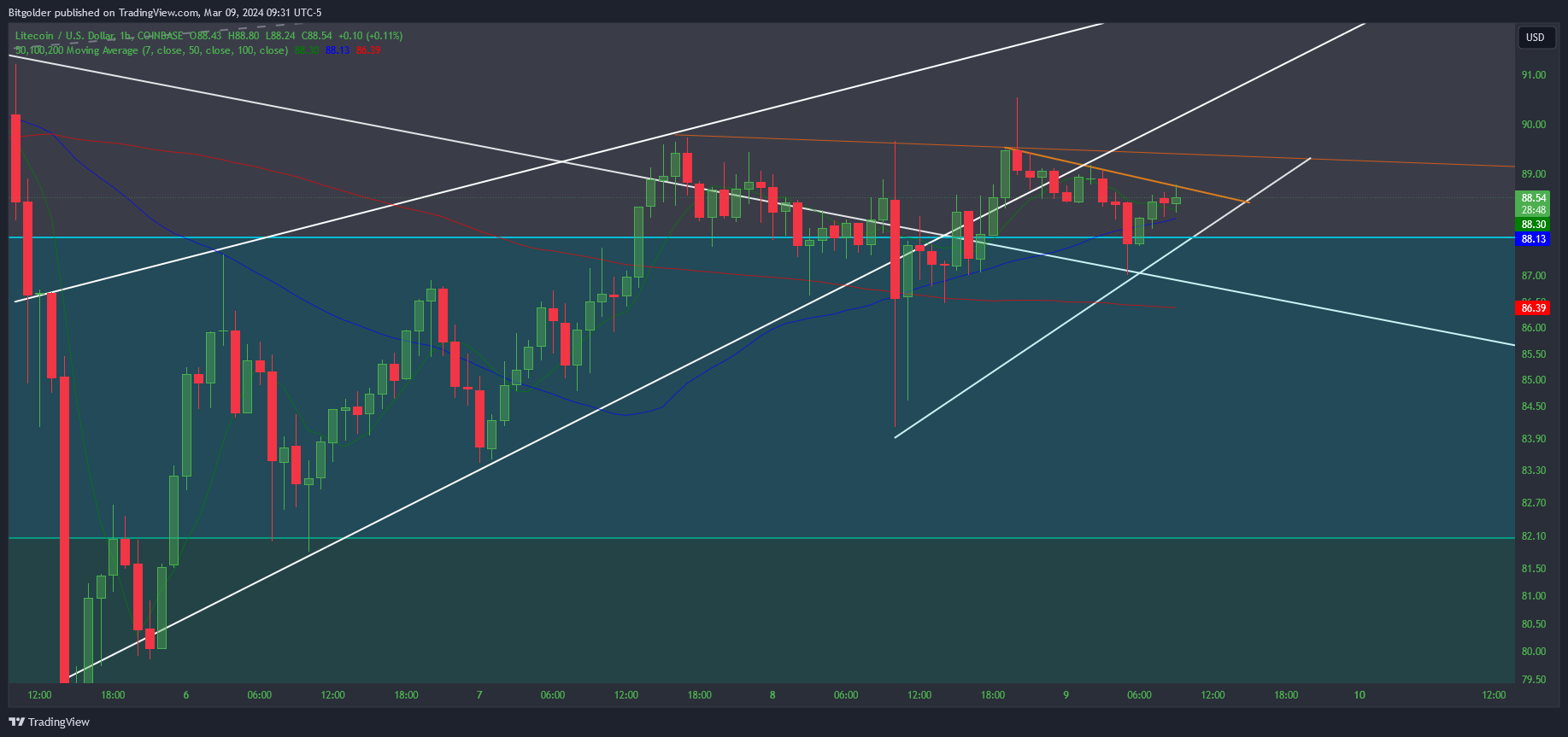 COINBASE:LTCUSD Chart Image by Bitgolder