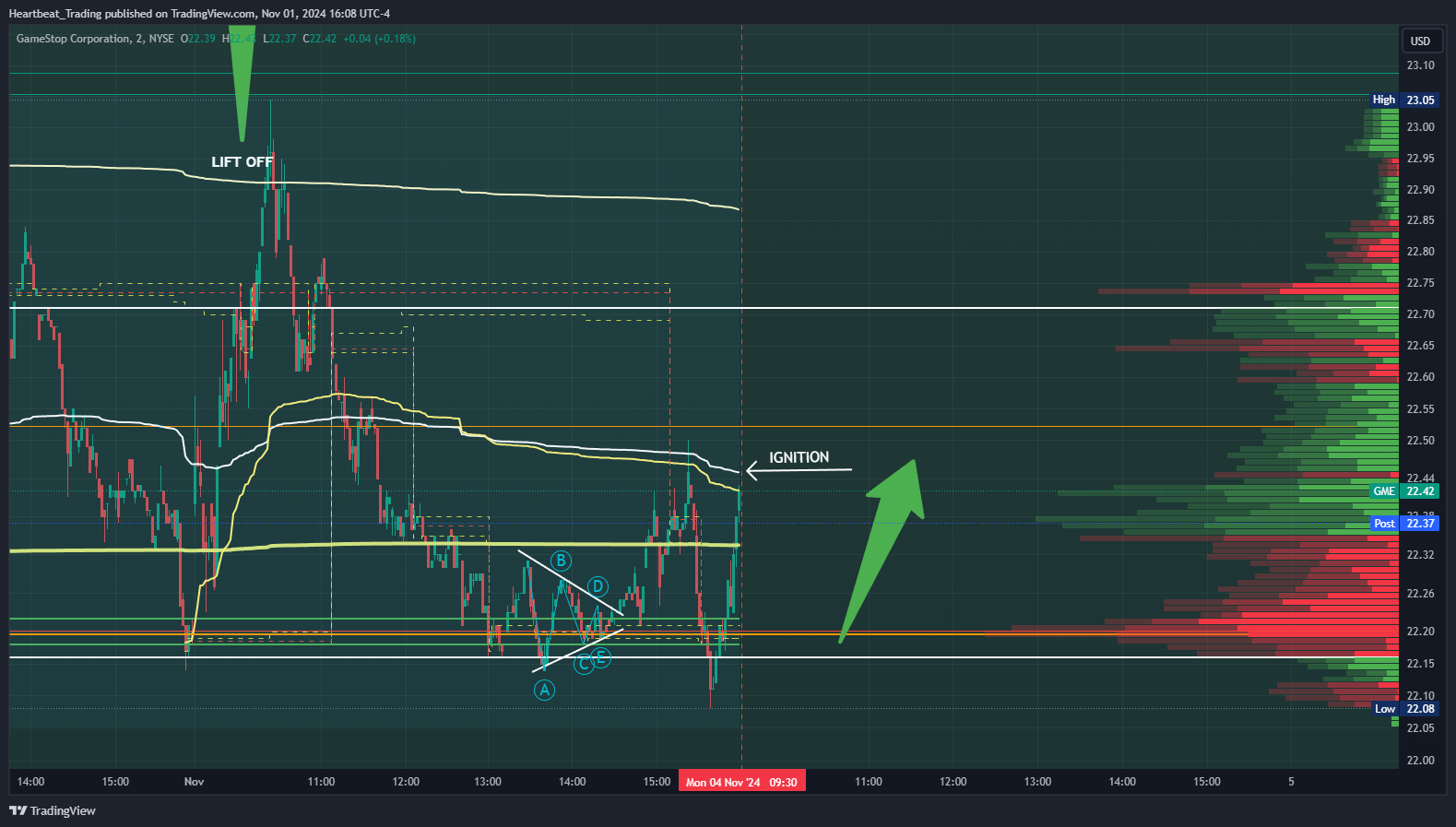 BATS:GME Chart Image by Heartbeat_Trading