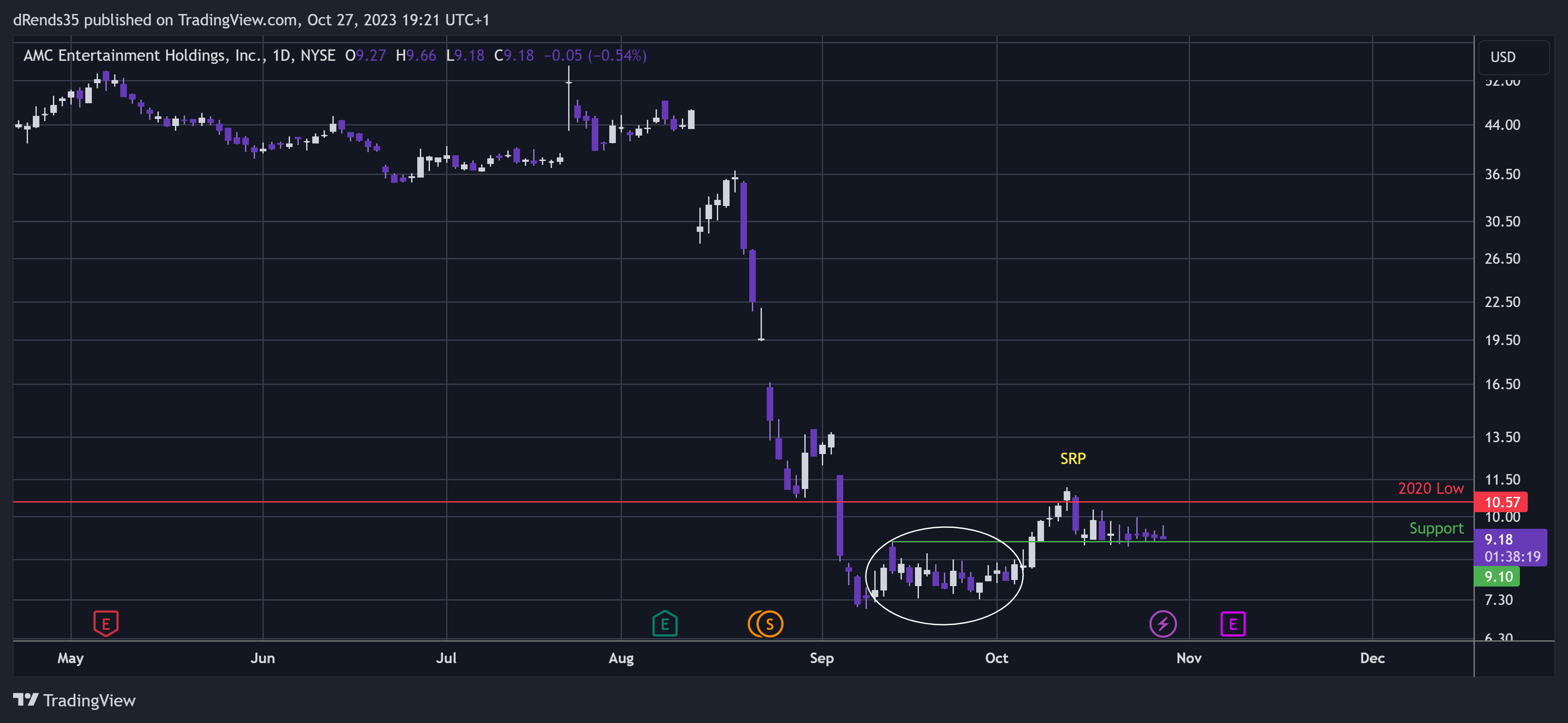 BATS:AMC Chart Image by dRends35