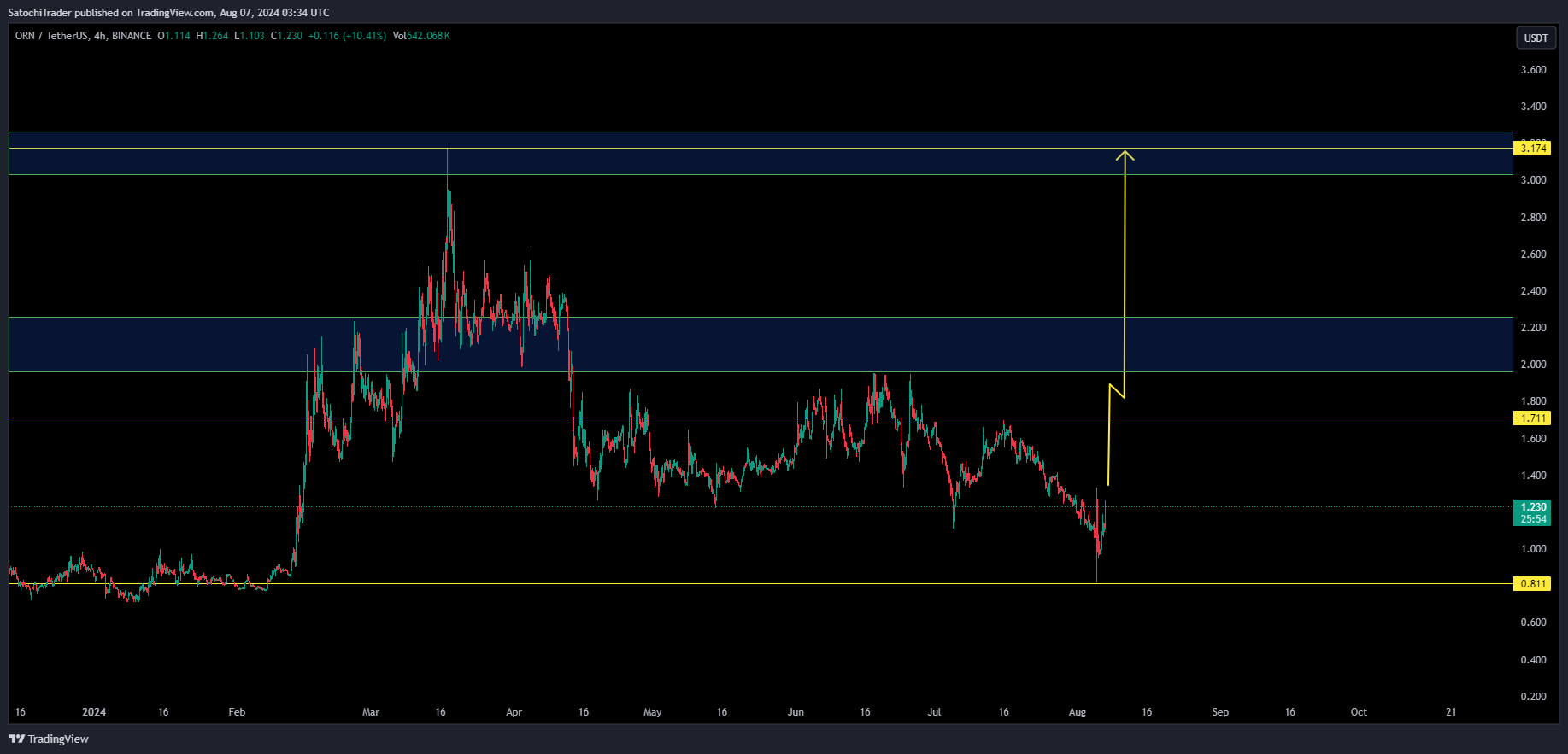 BINANCE:ORNUSDT Chart Image by SatochiTrader