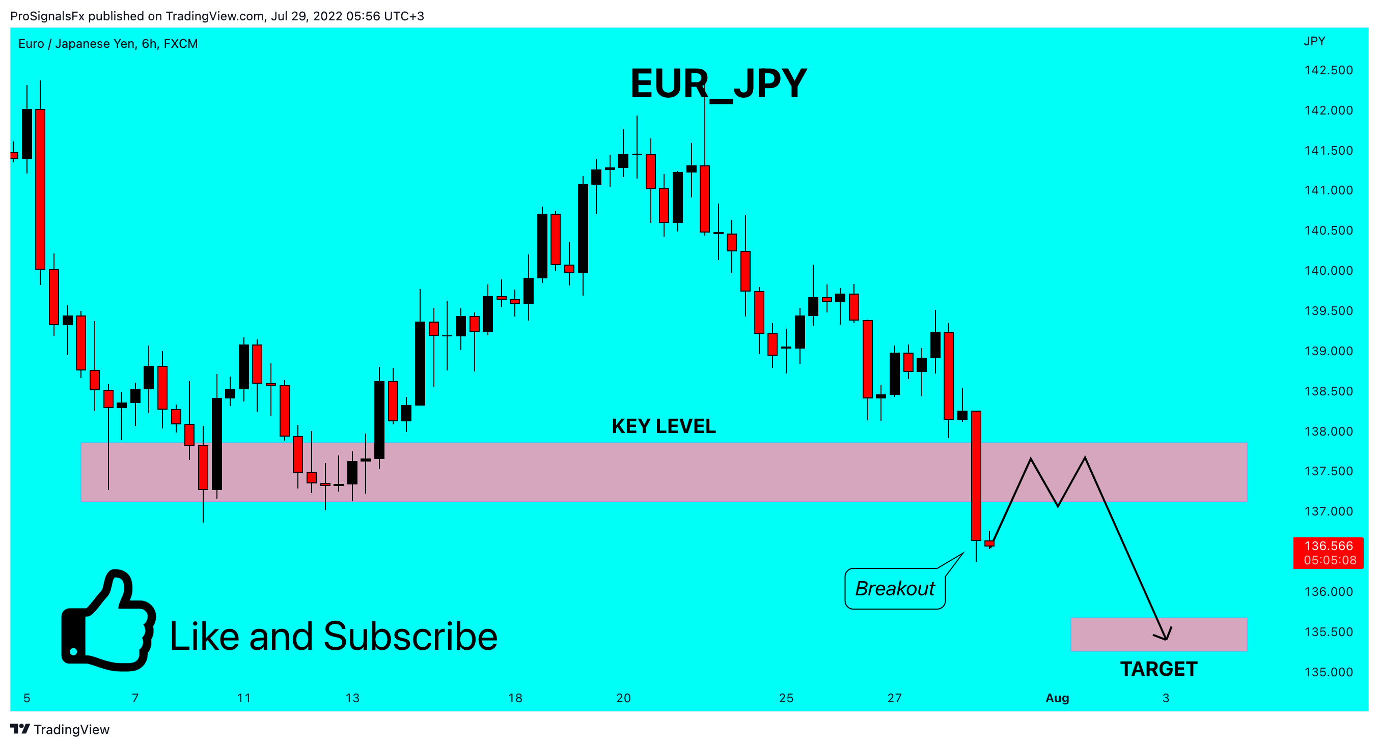 FX:EURJPY Chart Image by ProSignalsFx