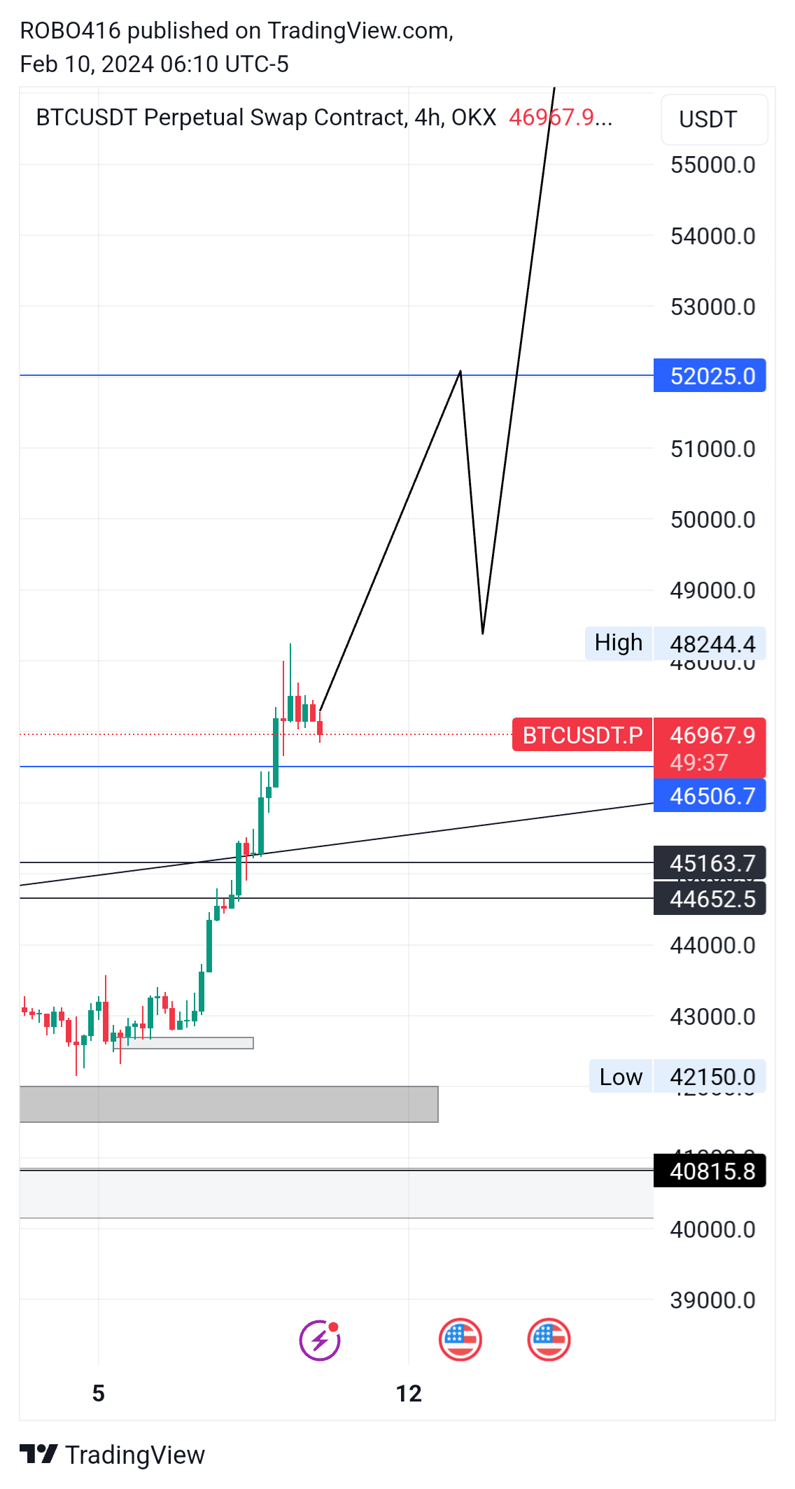 OKX:BTCUSDT.P Chart Image by ROBO416