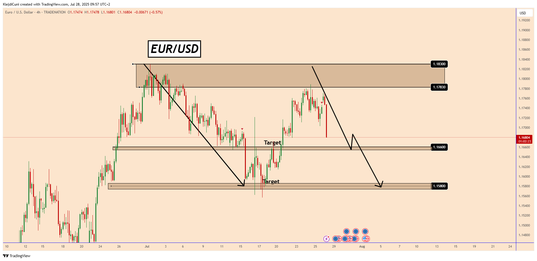 TRADENATION:EURUSD Chart Image by KlejdiCuni