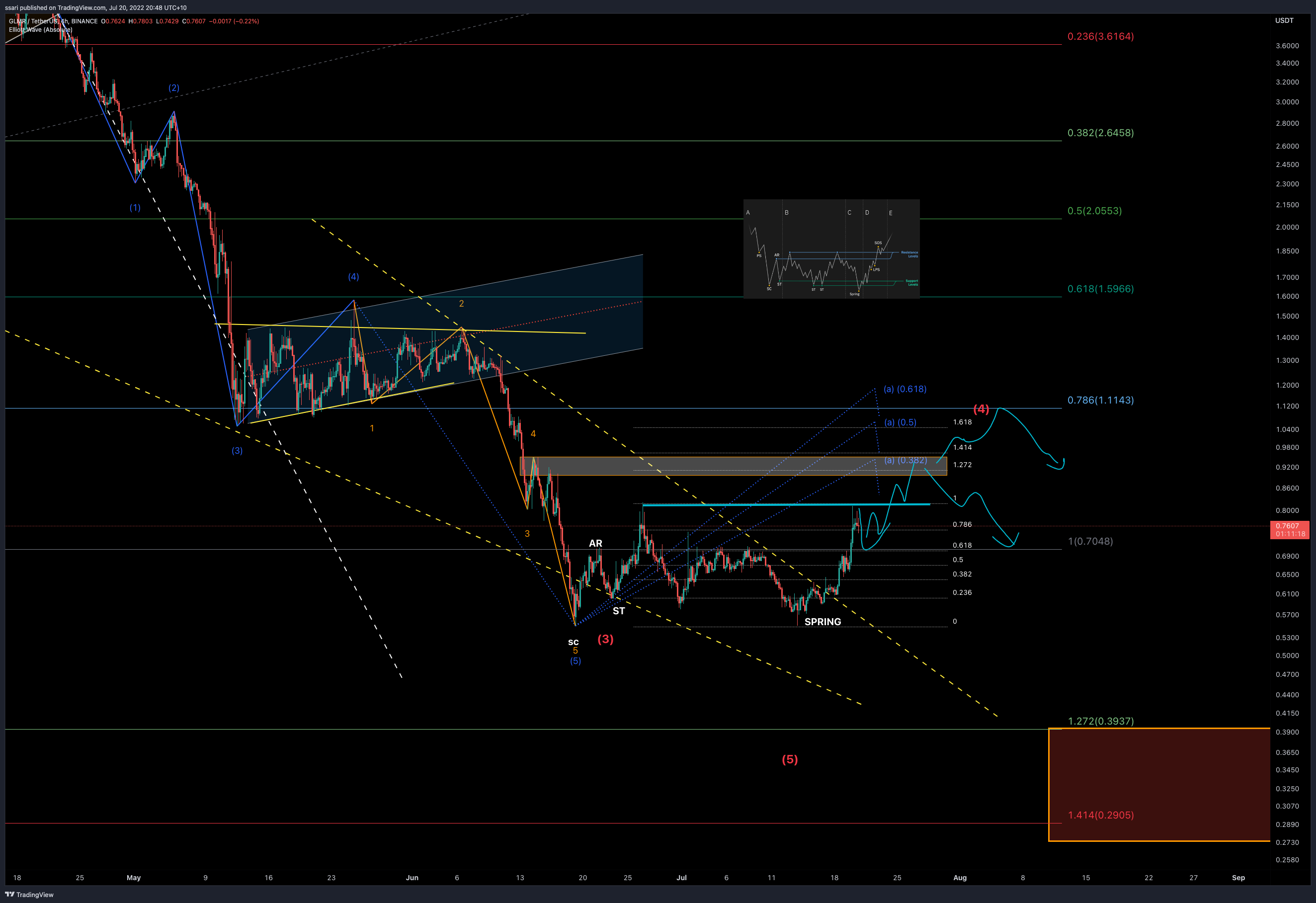 BINANCE:GLMRUSDT Chart Image by ssari