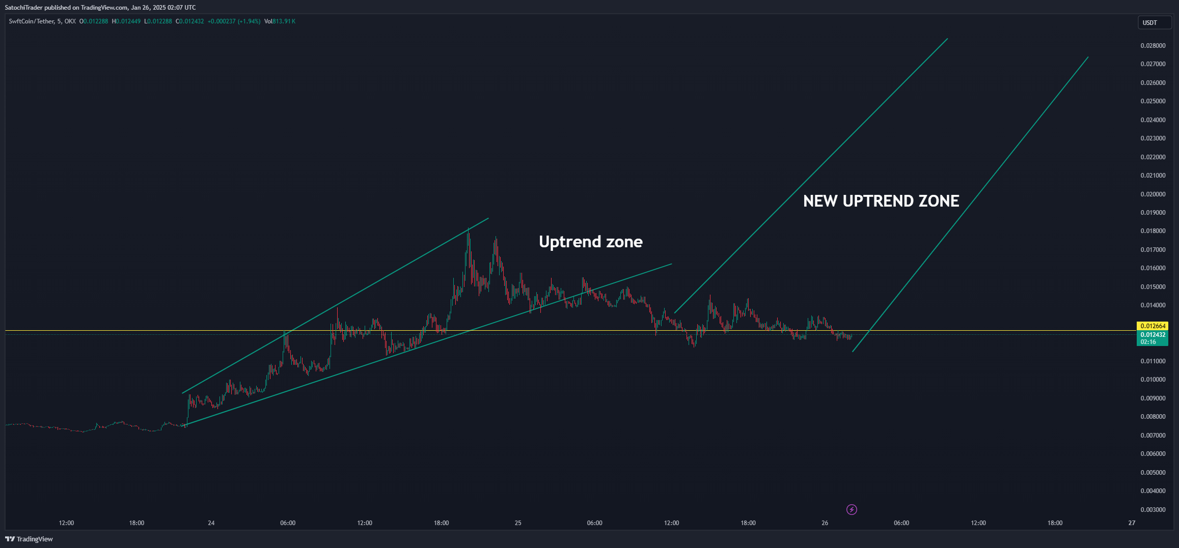 OKX:SWFTCUSDT Chart Image by SatochiTrader