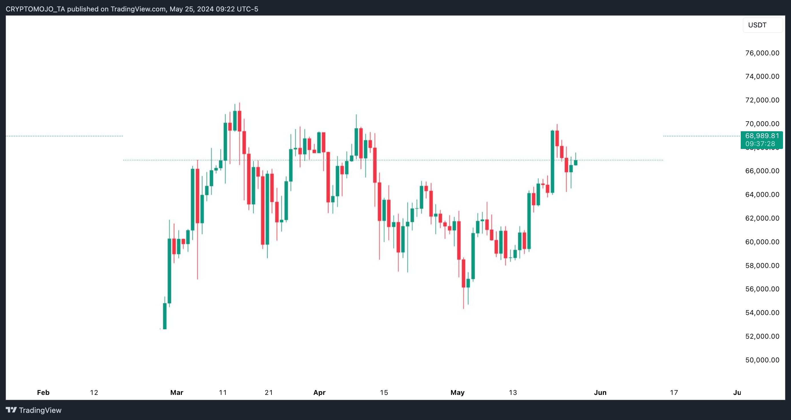 BINANCE:BTCUSDT Chart Image by CRYPTOMOJO_TA