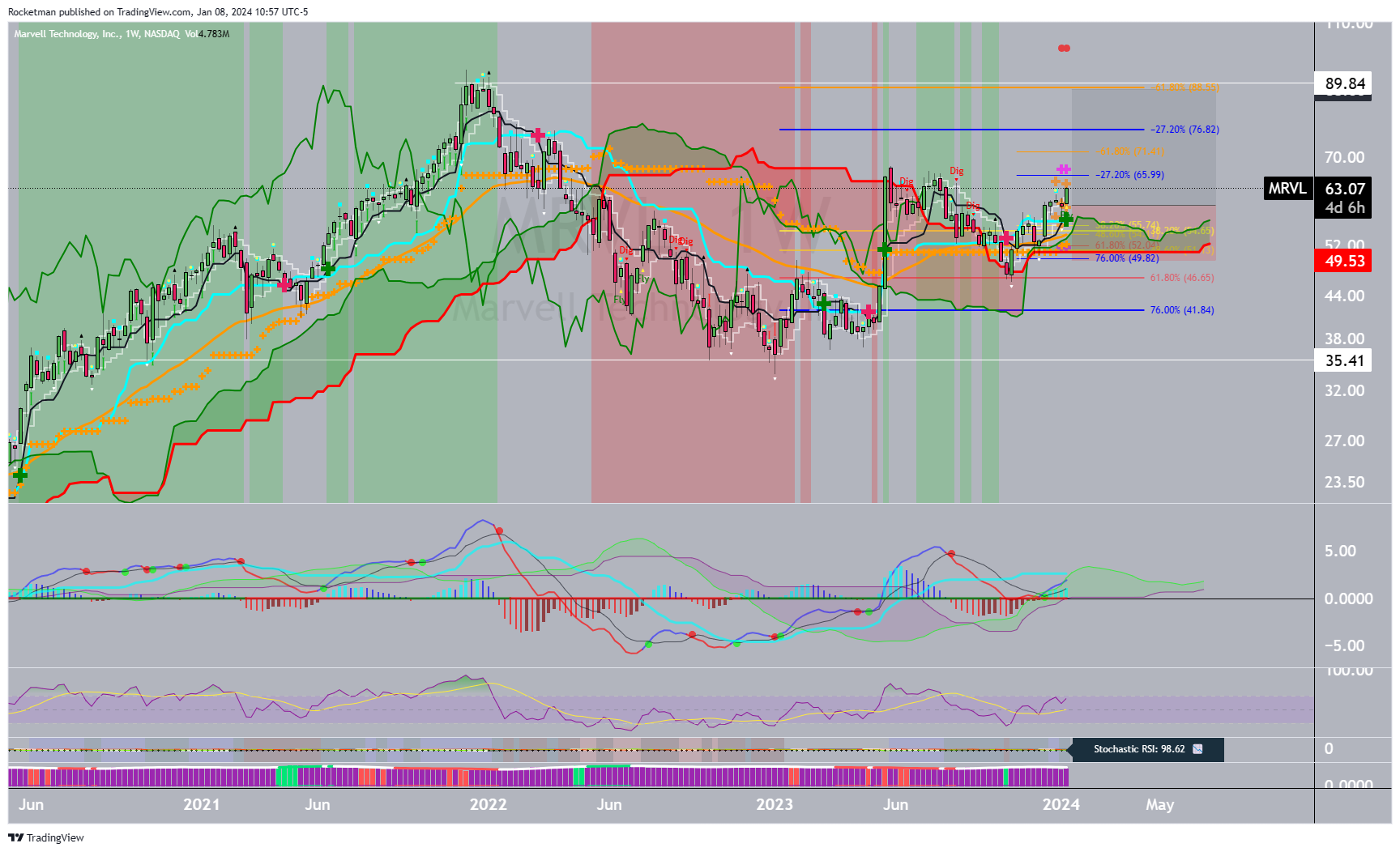 BATS:MRVL Chart Image by Rocketman