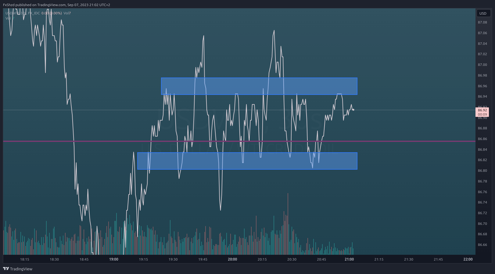 FX_IDC:USDWTI Chart Image by FxShzd