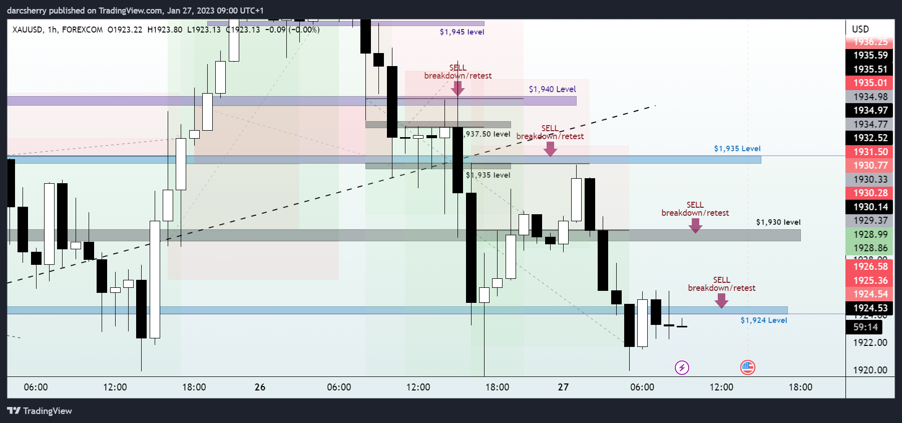 FOREXCOM:XAUUSD Chart Image by darcsherry