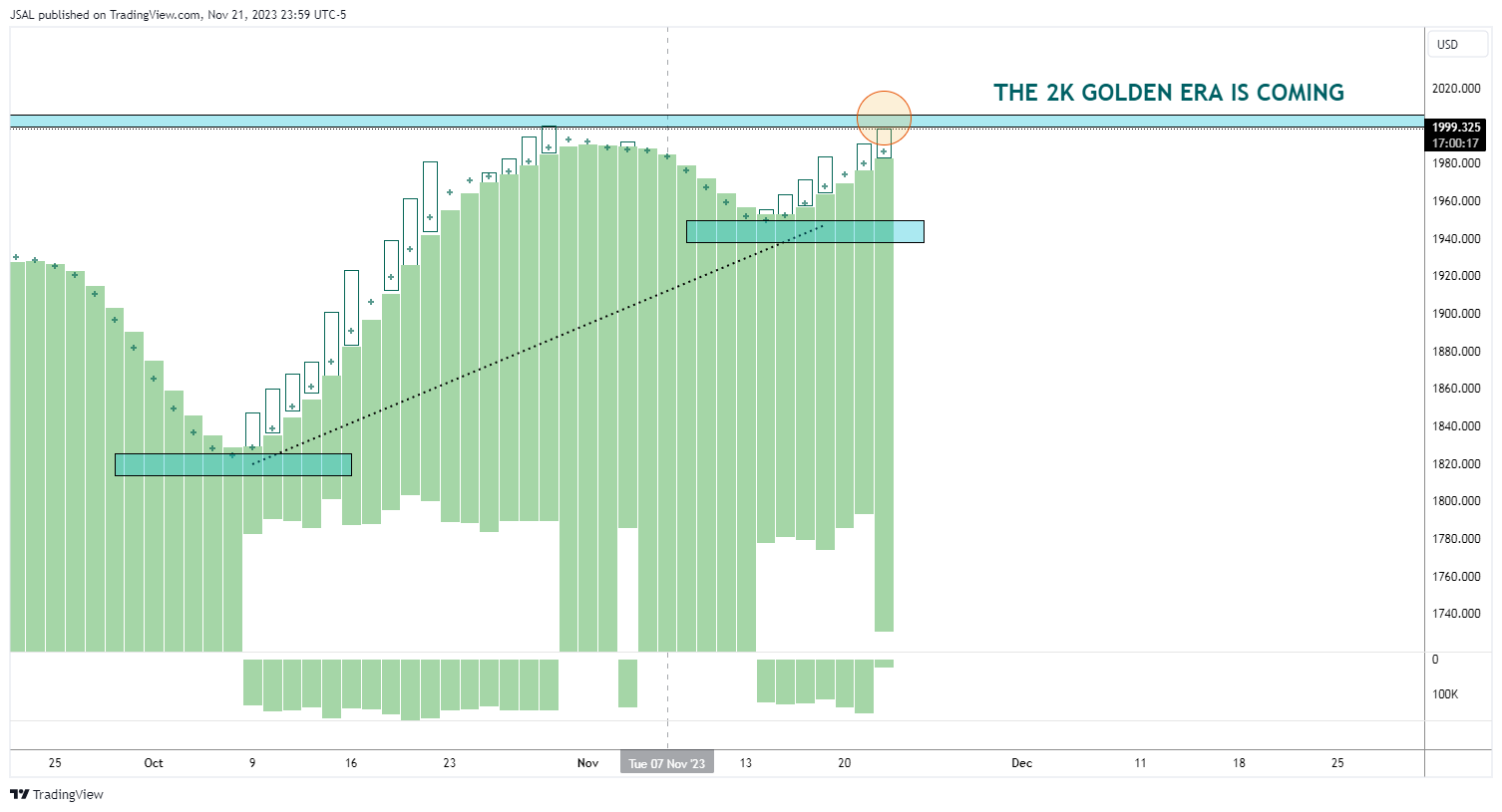 OANDA:XAUUSD Chart Image by JSAL