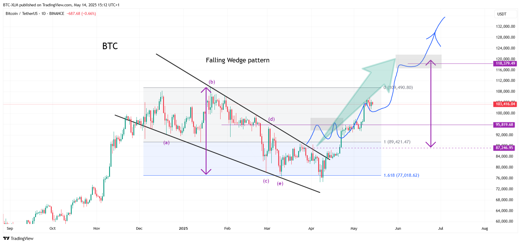 BINANCE:BTCUSDT Chart Image by BTC-XLM
