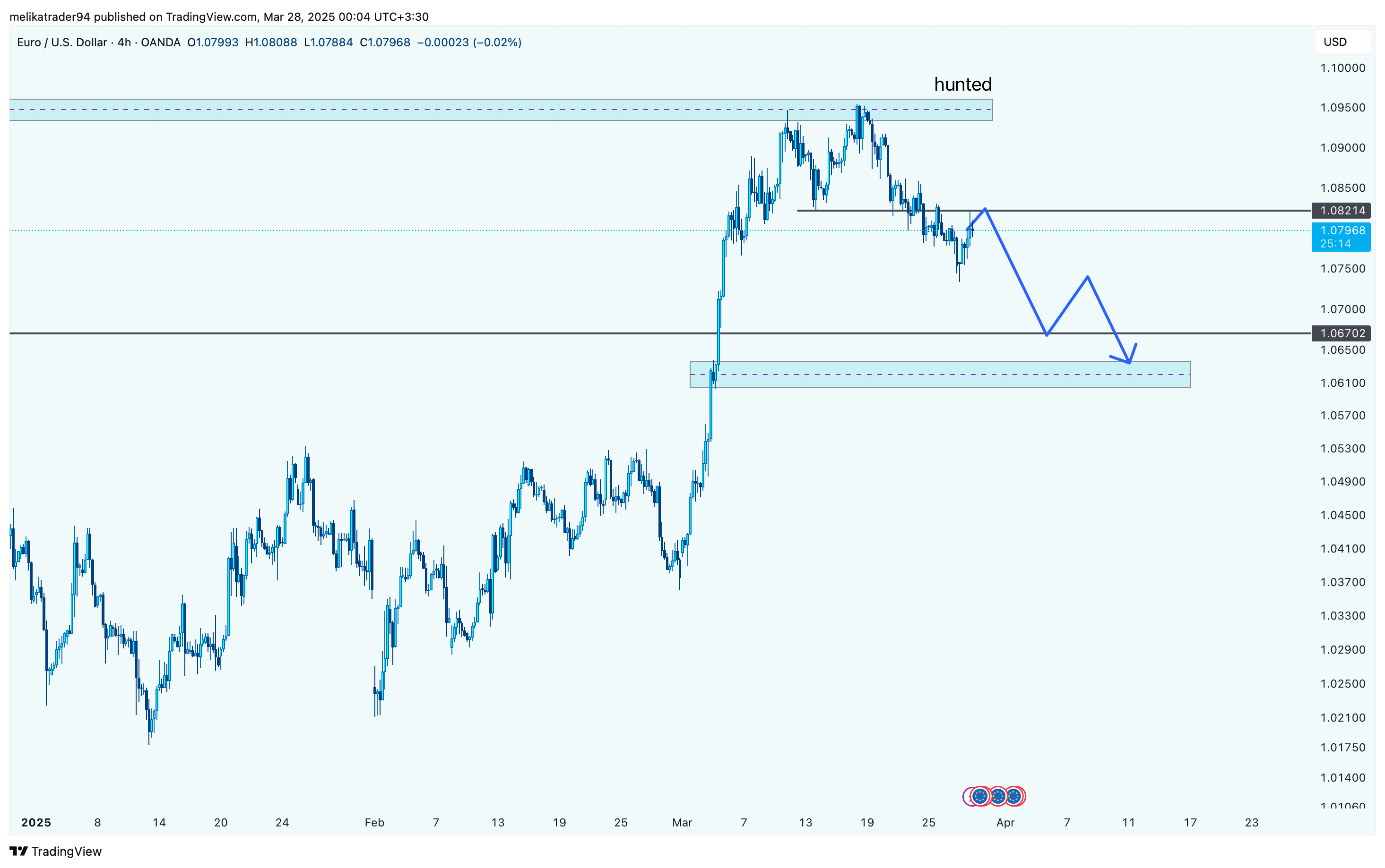 OANDA:EURUSD Chart Image by melikatrader94