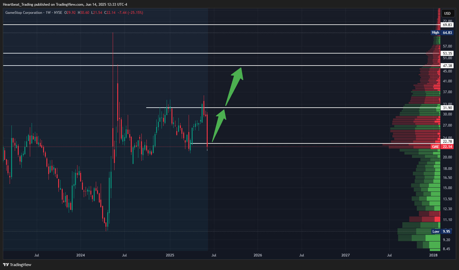 BATS:GME Chart Image by Heartbeat_Trading