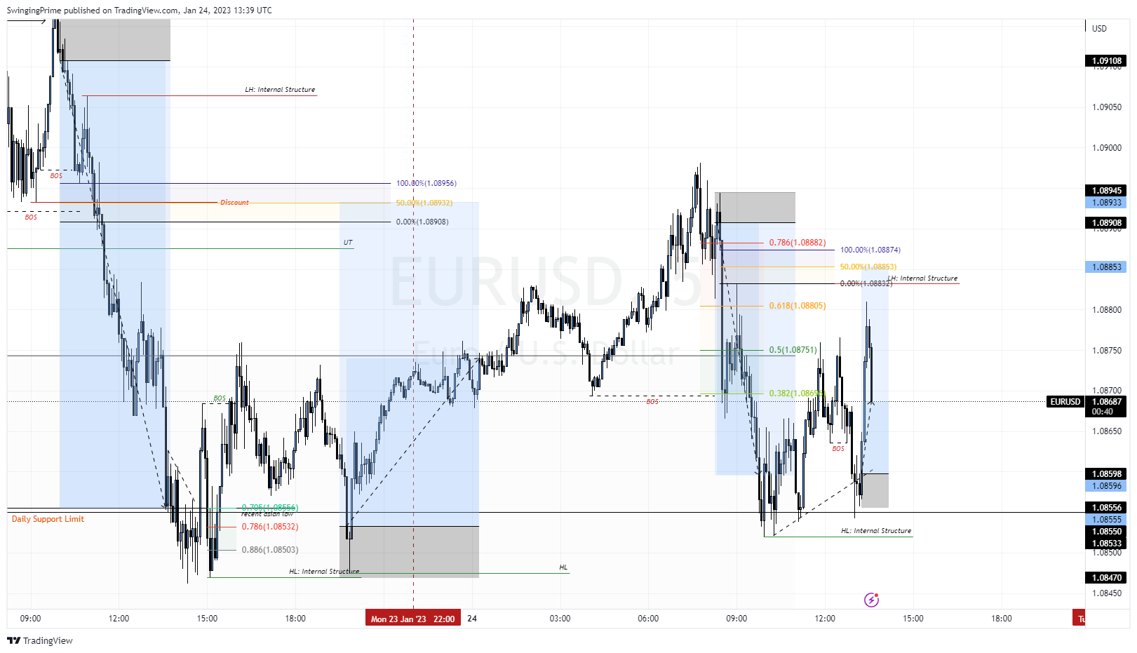OANDA:EURUSD Chart Image by SwingingPrime