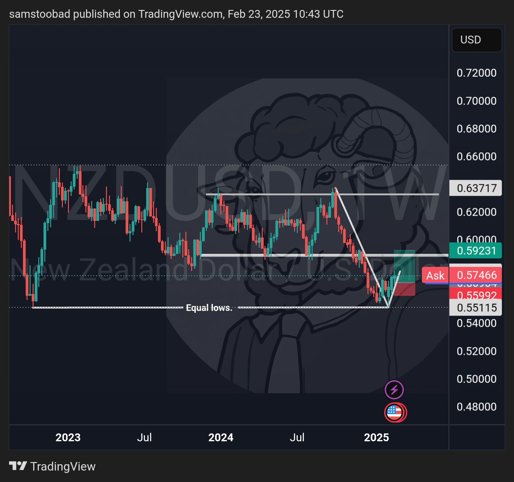 OANDA:NZDUSD Chart Image by samstoobad