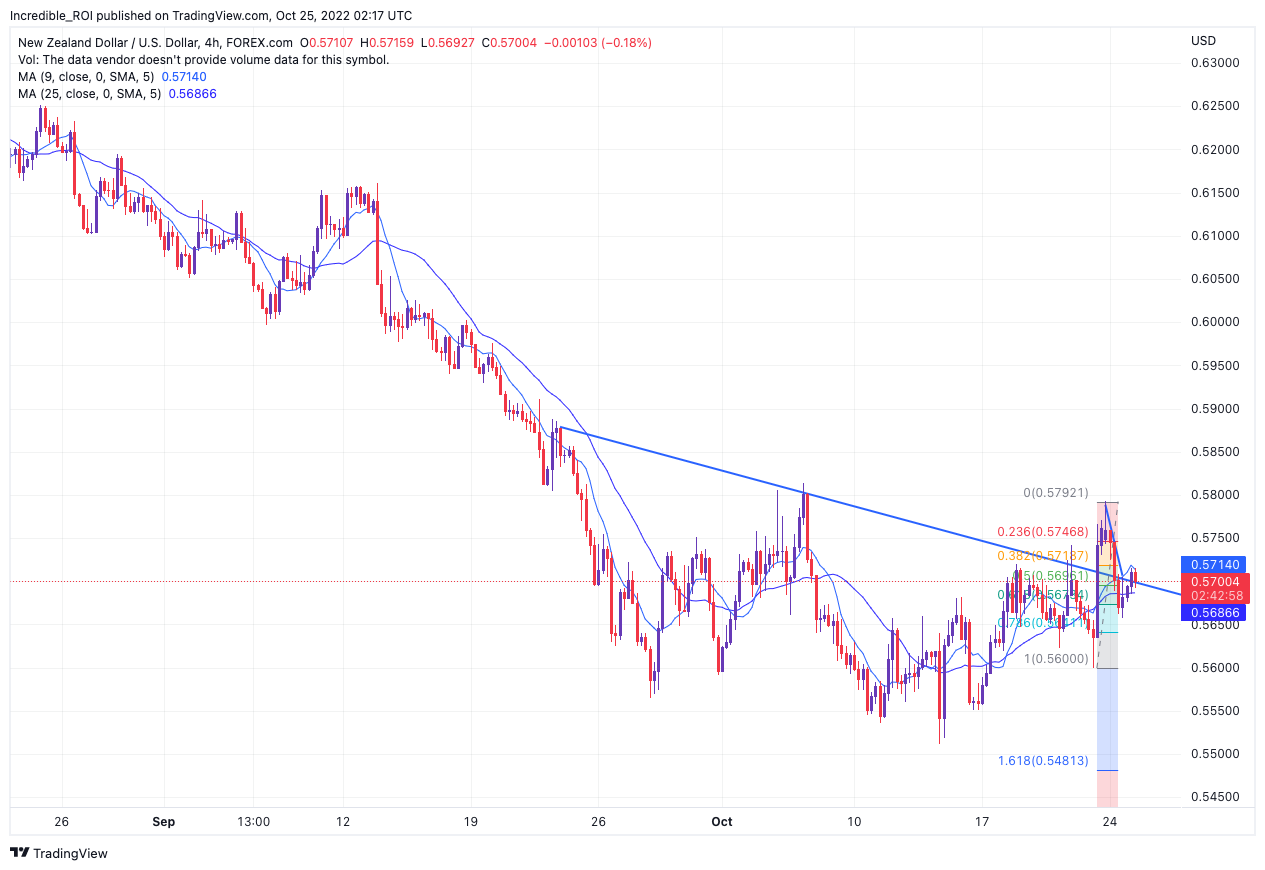 FOREXCOM:NZDUSD Chart Image by Incredible_ROI
