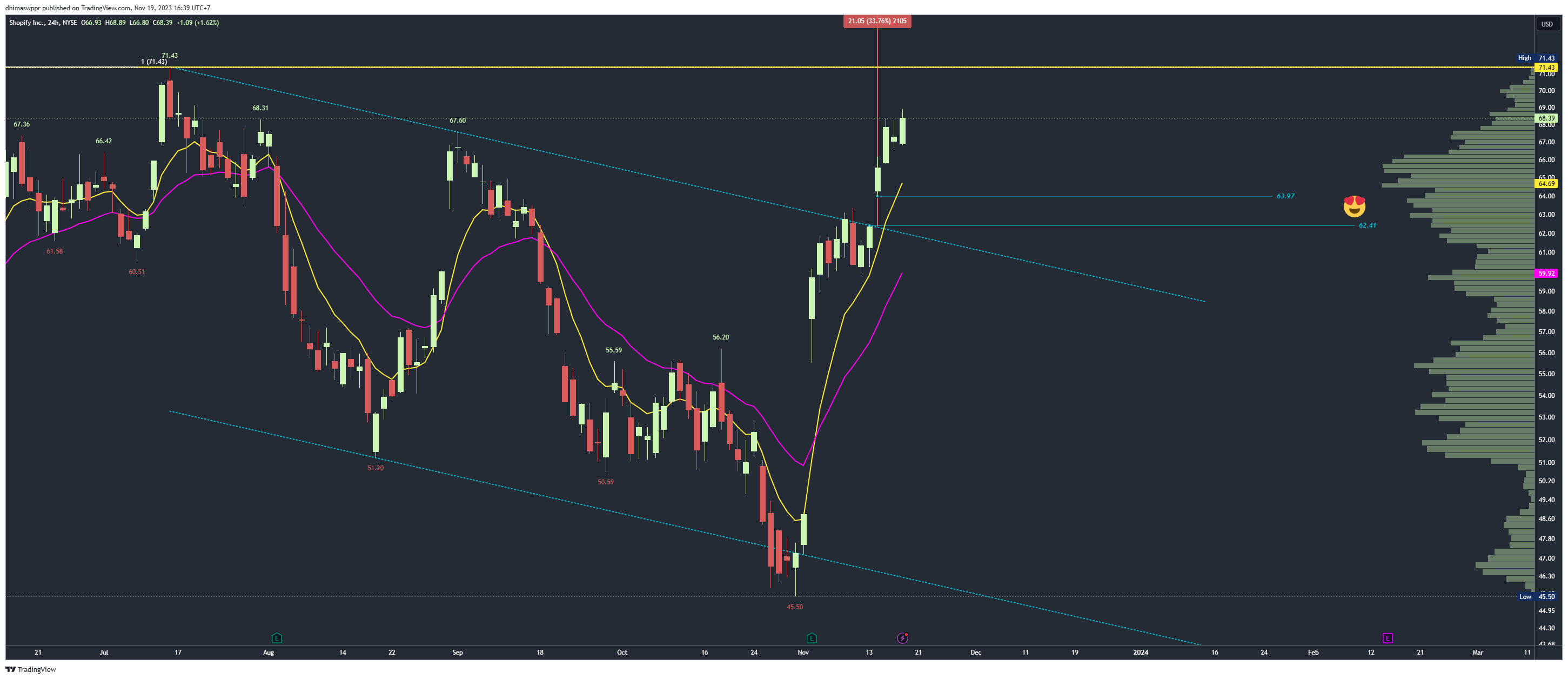 NYSE:SHOP Chart Image by dhimaswppr