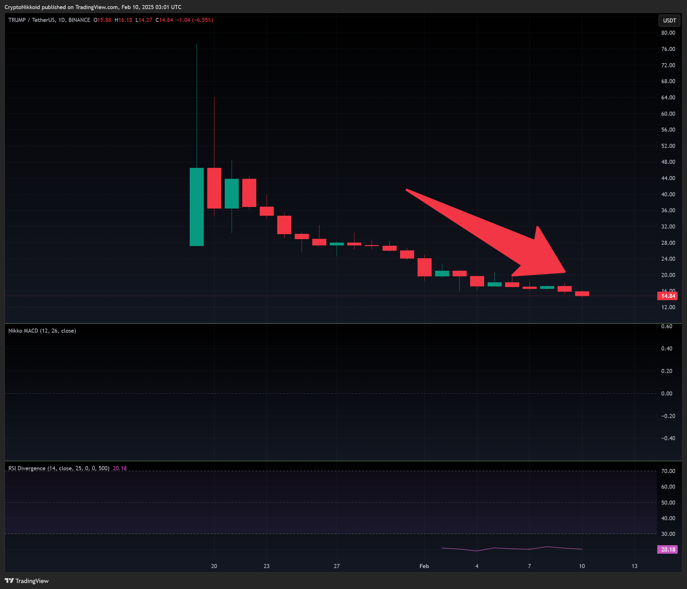 BINANCE:TRUMPUSDT Chart Image by CryptoNikkoid