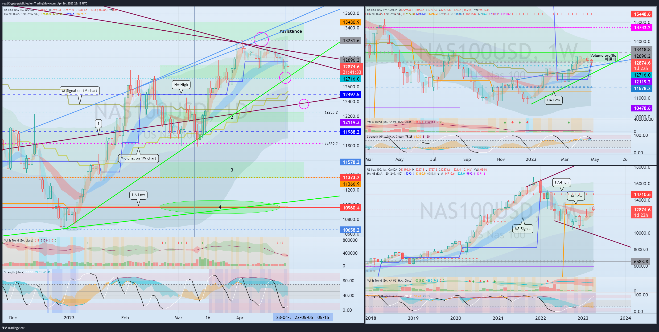OANDA:NAS100USD Chart Image by readCrypto